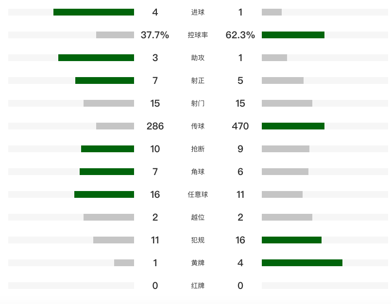 下半场, 但边裁举旗, 球稍稍顶高 下半场, 但边裁举旗, 球稍稍顶高